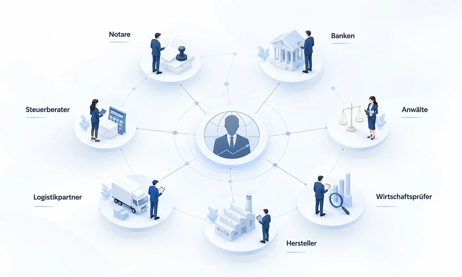 Network of expert partners: notaries, banks, lawyers, auditors, manufacturers, logistics partners and tax advisors